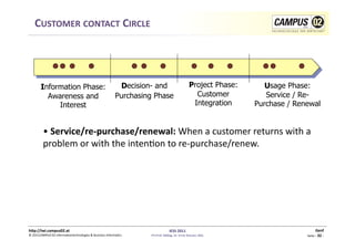 CUSTOMER	
  CONTACT	
  CIRCLE	
  




          Information Phase:                                                Decision- and                                     Project Phase:         Usage Phase:
            Awareness and                                                  Purchasing Phase                                     Customer             Service / Re-
               Interest                                                                                                        Integration        Purchase / Renewal


            • 	
  Service/re-­‐purchase/renewal:	
  When	
  a	
  customer	
  returns	
  with	
  a	
  
            problem	
  or	
  with	
  the	
  inten1on	
  to	
  re-­‐purchase/renew.                                                                 	
  



h)p://iwi.campus02.at	
                                                                                 IESS	
  2011	
                                                       Genf	
  
©	
  2011CAMPUS	
  02	
  Informa1ontechnologies	
  &	
  Business	
  Informa1cs	
     FH-­‐Prof.	
  MMag.	
  Dr.	
  Ernst	
  Kreuzer,	
  MSc	
                   Seite	
  -­‐	
  32	
  -­‐	
  
 