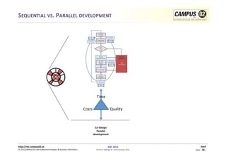 SEQUENTIAL	
  VS.	
  PARALLEL	
  DEVELOPMENT	
  




                                                                                                             	
  Time	
  

                                                                                     	
  	
  	
  Costs	
                          	
  Quality	
  	
  



                                                                                                          Co-­‐Design	
  
                                                                                                           Parallel	
  
                                                                                                         development	
  



h)p://iwi.campus02.at	
                                                                                                         IESS	
  2011	
                                         Genf	
  
©	
  2011CAMPUS	
  02	
  Informa1ontechnologies	
  &	
  Business	
  Informa1cs	
                             FH-­‐Prof.	
  MMag.	
  Dr.	
  Ernst	
  Kreuzer,	
  MSc	
     Seite	
  -­‐	
  36	
  -­‐	
  
 