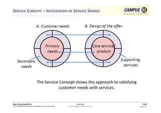 SERVICE	
  CONCEPT	
  –	
  INTEGRATION	
  OF	
  SERVICE	
  SHARES	
  



                                                                                              	
  A.	
  Customer	
  needs	
                                                                                                       	
  B.	
  Design	
  of	
  the	
  oﬀer	
  



                                                                                                                         Primary	
  	
  	
  	
  	
  	
  	
  	
  	
  	
  	
  	
  	
  	
  	
  	
  	
  	
  	
  	
  	
  	
  	
  	
  	
  	
  	
  	
  	
  	
  	
  	
  	
  	
  Core	
  service/	
  	
  	
  	
  	
  	
  	
  	
  	
  	
  	
  	
  	
  	
  	
  	
  	
  	
  	
  	
  	
  
                                                                                                                          needs	
                                                                                                                                         product	
  	
  	
  	
  	
  	
  	
  	
  	
  	
  	
  	
  	
  	
  	
  	
  	
  	
  	
  	
  	
  	
  	
  	
  

                                              Secondary	
  	
  	
  	
  	
  	
  	
  	
  	
  	
  	
  	
  	
  	
  	
  	
  	
  	
  	
  	
  	
  	
  	
  	
  	
  	
  	
  	
  	
                                                                                                                                                             Suppor0ng,	
  	
  
                                                needs	
                                                                                                                                                                                                                                                                                 services	
  




                                             The	
  Service	
  Concept	
  shows	
  the	
  approach	
  to	
  sa1sfying	
  	
  
                                                             customer	
  needs	
  with	
  services.	
  	
  


h)p://iwi.campus02.at	
                                                                                                                                                                               IESS	
  2011	
                                                                                                                                                                          Genf	
  
©	
  2011CAMPUS	
  02	
  Informa1ontechnologies	
  &	
  Business	
  Informa1cs	
                                                                                      FH-­‐Prof.	
  MMag.	
  Dr.	
  Ernst	
  Kreuzer,	
  MSc	
                                                                                                                                                      Seite	
  -­‐	
  5	
  -­‐	
  
 