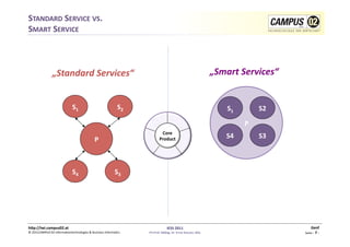 STANDARD	
  SERVICE	
  VS.	
  	
  
SMART	
  SERVICE	
  



                     „Standard	
  Services“	
                                                                                                       „Smart	
  Services“	
  


                                       S1	
                                   S2	
                                                                       S1	
             S2	
  

                                                                                                                                                                  P	
  
                                                                                                   Core	
  	
  
                                                          P	
                                     Product	
                                              S4	
             S3	
  



                                       S4	
                                 S3	
  




h)p://iwi.campus02.at	
                                                                                   IESS	
  2011	
                                                                     Genf	
  
©	
  2011CAMPUS	
  02	
  Informa1ontechnologies	
  &	
  Business	
  Informa1cs	
       FH-­‐Prof.	
  MMag.	
  Dr.	
  Ernst	
  Kreuzer,	
  MSc	
                                    Seite	
  -­‐	
  7	
  -­‐	
  
 