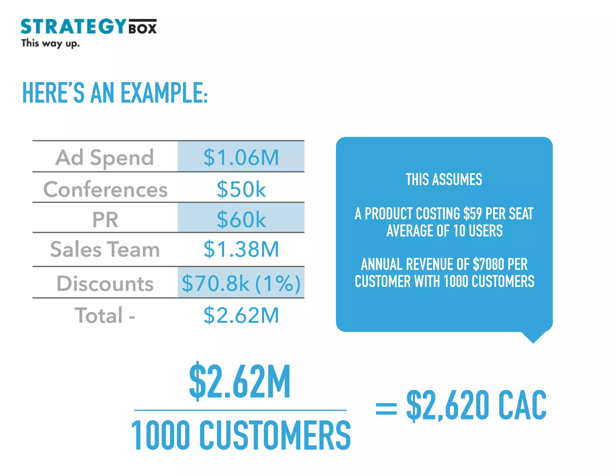 $2.62M
1000 CUSTOMERS
TEXT
HERE’S AN EXAMPLE:
Ad Spend $1.06M
Conferences $50k
PR $60k
Sales Team $1.38M
Discounts $70.8k (1%)
Total - $2.62M
= $2,620 CAC
THIS ASSUMES
A PRODUCT COSTING $59 PER SEAT
AVERAGE OF 10 USERS
ANNUAL REVENUE OF $7080 PER
CUSTOMER WITH 1000 CUSTOMERS
 