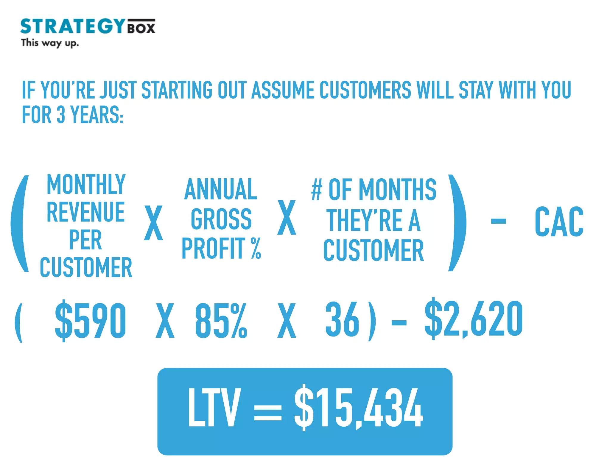 MONTHLY
REVENUE
PER
CUSTOMER
IF YOU’RE JUST STARTING OUT ASSUME CUSTOMERS WILL STAY WITH YOU
FOR 3 YEARS:
ANNUAL
GROSS
PROFIT %
# OF MONTHS
THEY’RE A
CUSTOMER
X X
X X$590 3685% )(
)( - CAC
- $2,620
LTV = $15,434
 