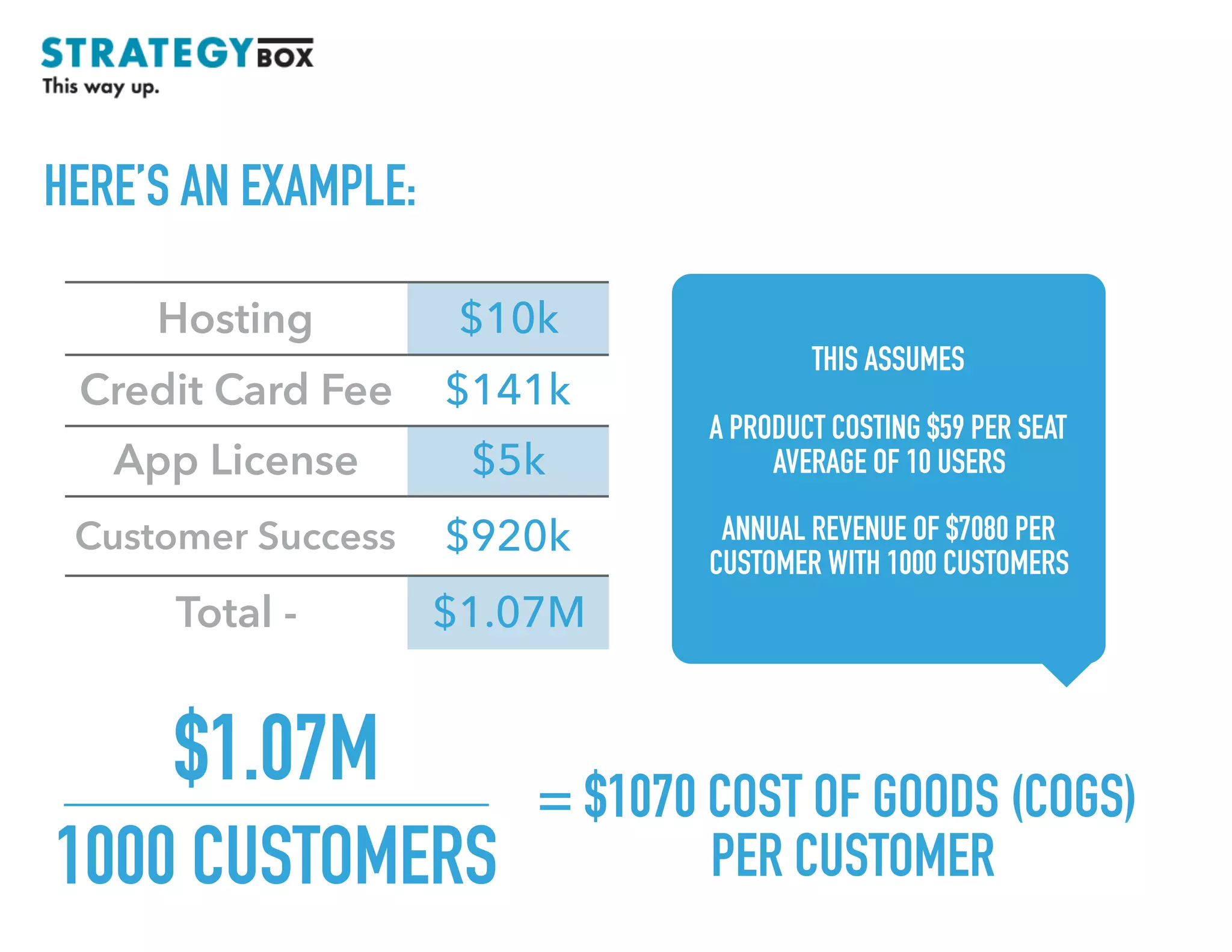 $1.07M
1000 CUSTOMERS
TEXT
HERE’S AN EXAMPLE:
Hosting $10k
Credit Card Fee $141k
App License $5k
Customer Success $920k
Total - $1.07M
= $1070 COST OF GOODS (COGS)
PER CUSTOMER
THIS ASSUMES
A PRODUCT COSTING $59 PER SEAT
AVERAGE OF 10 USERS
ANNUAL REVENUE OF $7080 PER
CUSTOMER WITH 1000 CUSTOMERS
 