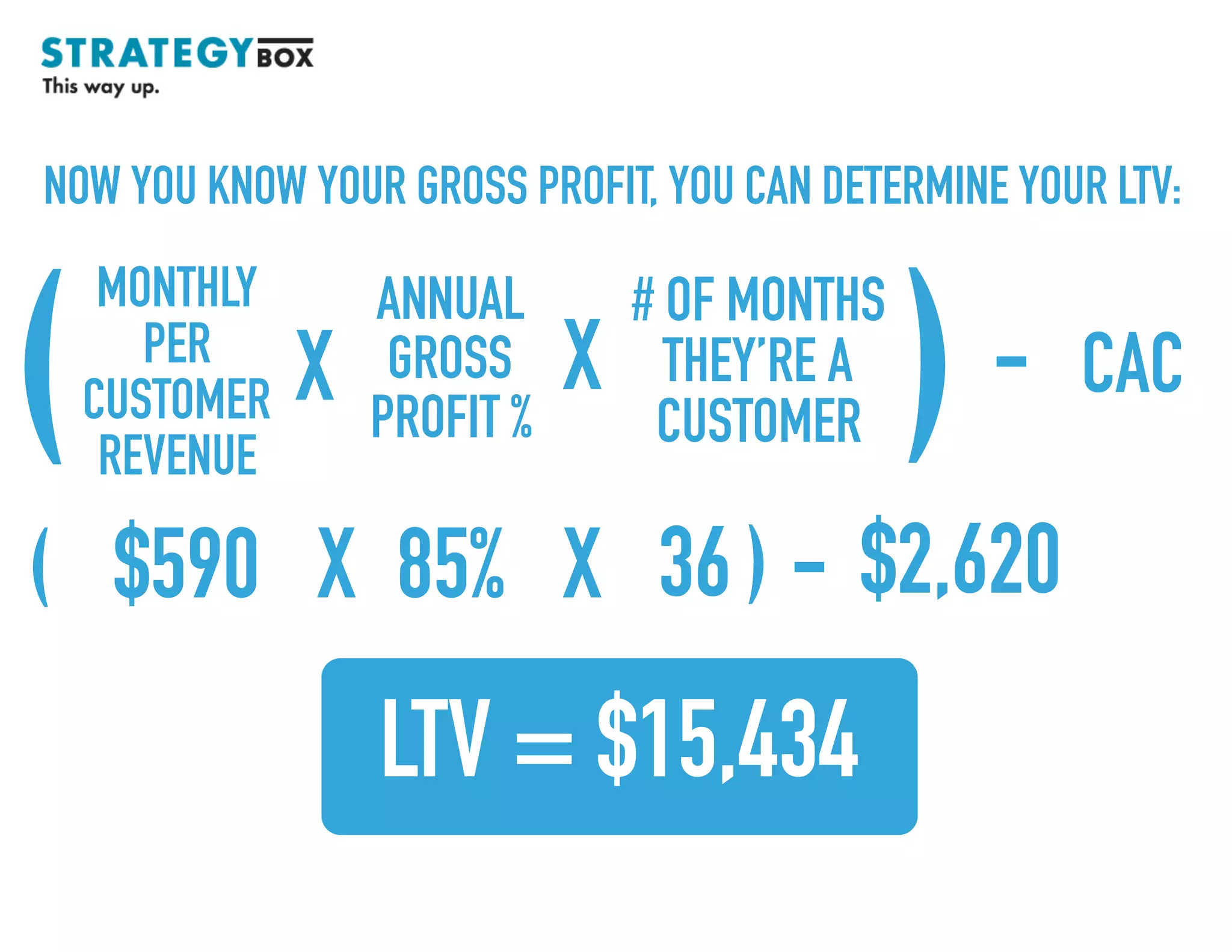 TEXT
NOW YOU KNOW YOUR GROSS PROFIT, YOU CAN DETERMINE YOUR LTV:
MONTHLY
PER
CUSTOMER
REVENUE
ANNUAL
GROSS
PROFIT %
# OF MONTHS
THEY’RE A
CUSTOMER
X X
X X$590 3685% )(
)( - CAC
- $2,620
LTV = $15,434
 