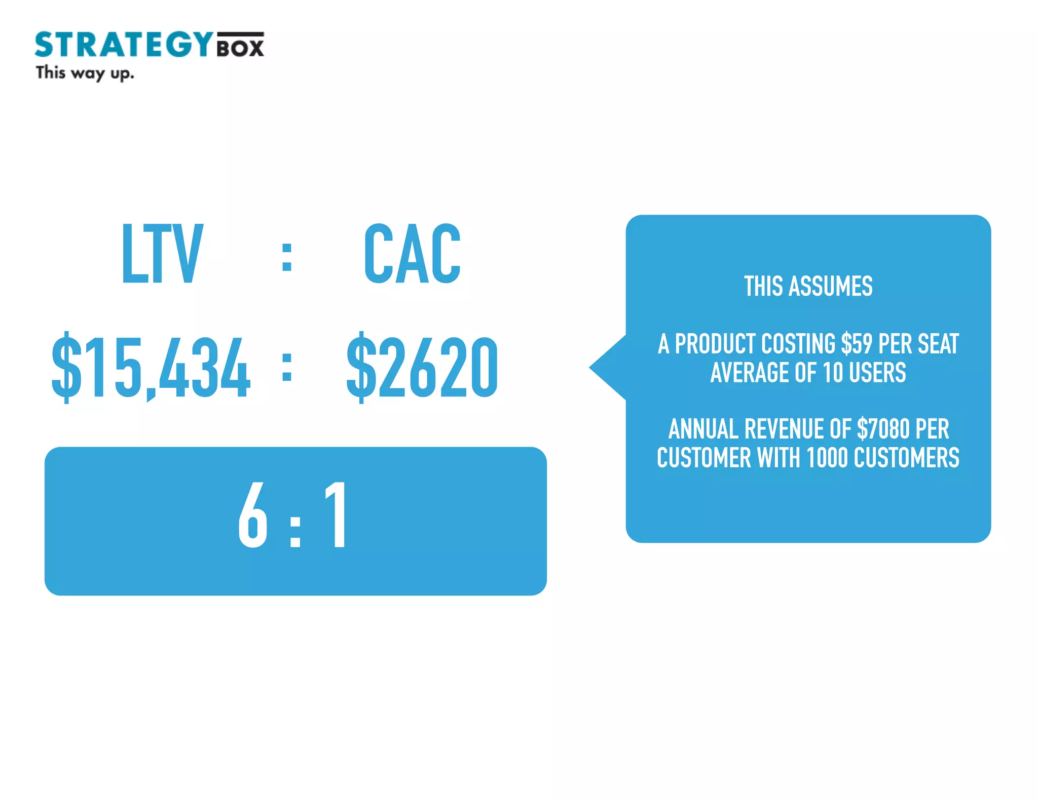 TEXT
:$15,434 $2620
6 : 1
LTV : CAC THIS ASSUMES
A PRODUCT COSTING $59 PER SEAT
AVERAGE OF 10 USERS
ANNUAL REVENUE OF $7080 PER
CUSTOMER WITH 1000 CUSTOMERS
 