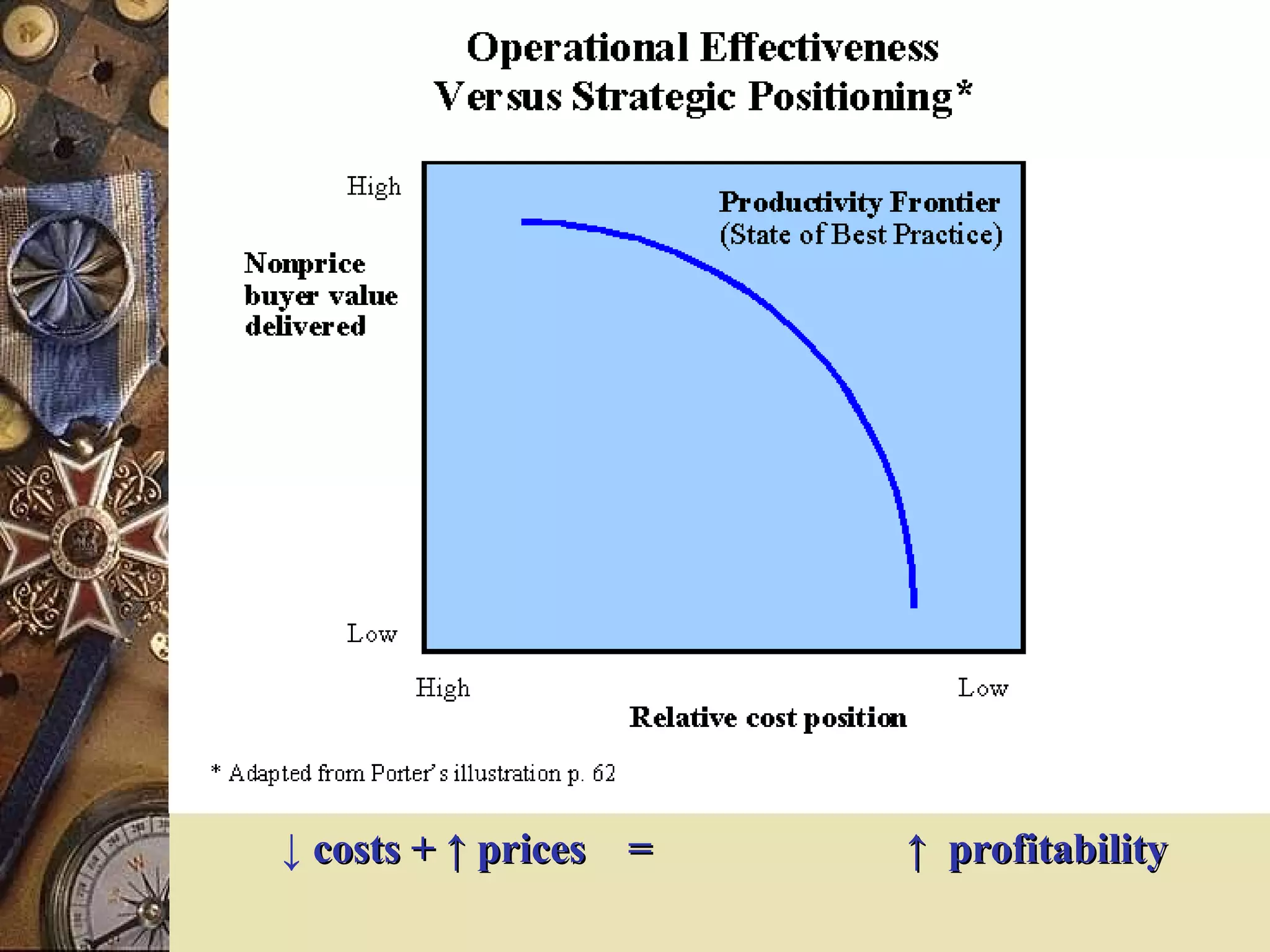 ↓   costs +  ↑  prices  =  ↑  profitability  