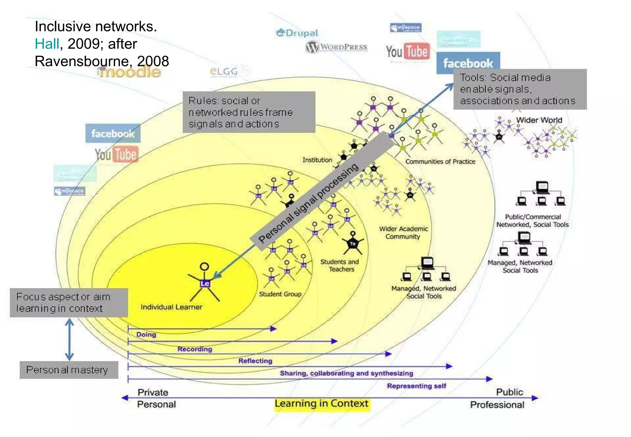 Ravensbourne, 2008 Inclusive networks.  Hall , 2009; after Ravensbourne, 2008 