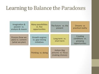 Learning	to	Balance	the	Paradoxes	
ImaginaPon	&	
passion		vs.	
analysis	&	reason		
Many	possibiliPes		
vs.	few	
opportuniPes		
The	future			vs.	the	
present		
Dreams		vs	
pracPcal	reality		
Process	(how	we	
plan)	vs.	content	
(what	we	plan)	
Growth	engines		
vs.	gap-closing	
iniPaPves		
Long	term		vs.	
short	term		
CreaPng	
condiPons		vs.	
grasping	
opportuniPes		
Thinking		vs.	doing		
Holism	(big	
picture)		vs.	focus	
(making	choices)		
 