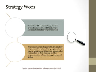 Strategy	Woes	
Fewer	than	15	percent	of	organiza3ons	
around	the	world	report	that	they	are	
successful	at	strategy	implementa3on.	
The	majority	of	strategies	fail	in	the	strategy	
implementa3on	phase.	Many	organiza3ons	
have	a	fundamental	disconnect	between	the	
formula3on	of	their	strategy	and	the	
implementa3on	of	that	strategy	into	useful	
ac3on.	
Source	:	journal	of	management	and	organizaPon,	March	2017	
 