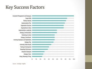 Key	Success	Factors	
source	:	strategic	insights	
 