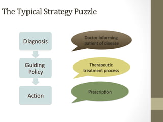 Diagnosis
	
Guiding	
Policy
	
AcPon
	
The	Typical	Strategy	Puzzle	
Doctor	informing	
paPent	of	disease
	
TherapeuPc	
treatment	process	
	
PrescripPon
	
 