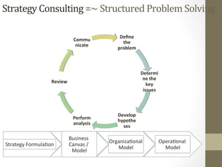 Strategy	Consulting	=~	Structured	Problem	Solving	
	
Deﬁne	
the	
problem	
Determi
ne	the	
key	
issues	
Develop	
hypothe
ses	
Perform	
analysis	
Review		
Commu
nicate	
Strategy	FormulaPon
	
Business	
Canvas	/	
Model
	
OrganizaPonal	
Model
	
OperaPonal	
Model
	
 