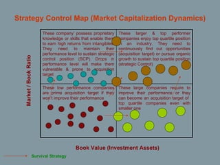 [object Object],Book Value (Investment Assets) Market / Book Ratio Survival Strategy These large companies require to improve their performance or they can become an acquisition target of  top quartile companies even with smaller one These low performance companies are prime acquisition target if they won’t improve their performance These larger & top performer companies enjoy top quartile position in an industry. They need to continuously find out opportunities (acquisition target) or pursue organic growth to sustain top quartile position (strategic Control) These company’ possess proprietary knowledge or skills that enable them to earn high returns from intangibles. They need to maintain their performance level to sustain strategic control position (SCP). Drops in performance level will make them vulnerable & prone to acquisition target 