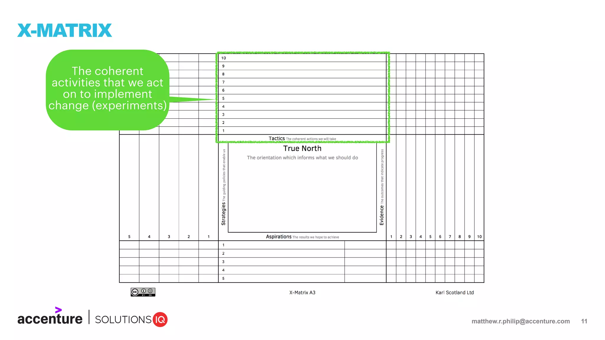 matthew.r.philip@accenture.com 11
X-MATRIX
The coherent
activities that we act
on to implement
change (experiments)
 