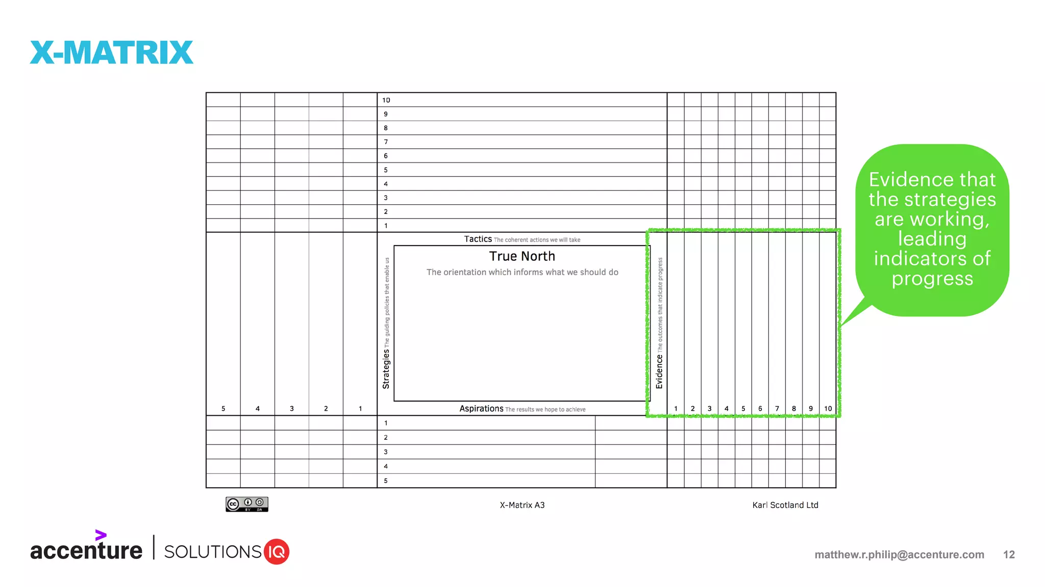matthew.r.philip@accenture.com 12
X-MATRIX
Evidence that
the strategies
are working,
leading
indicators of
progress
 