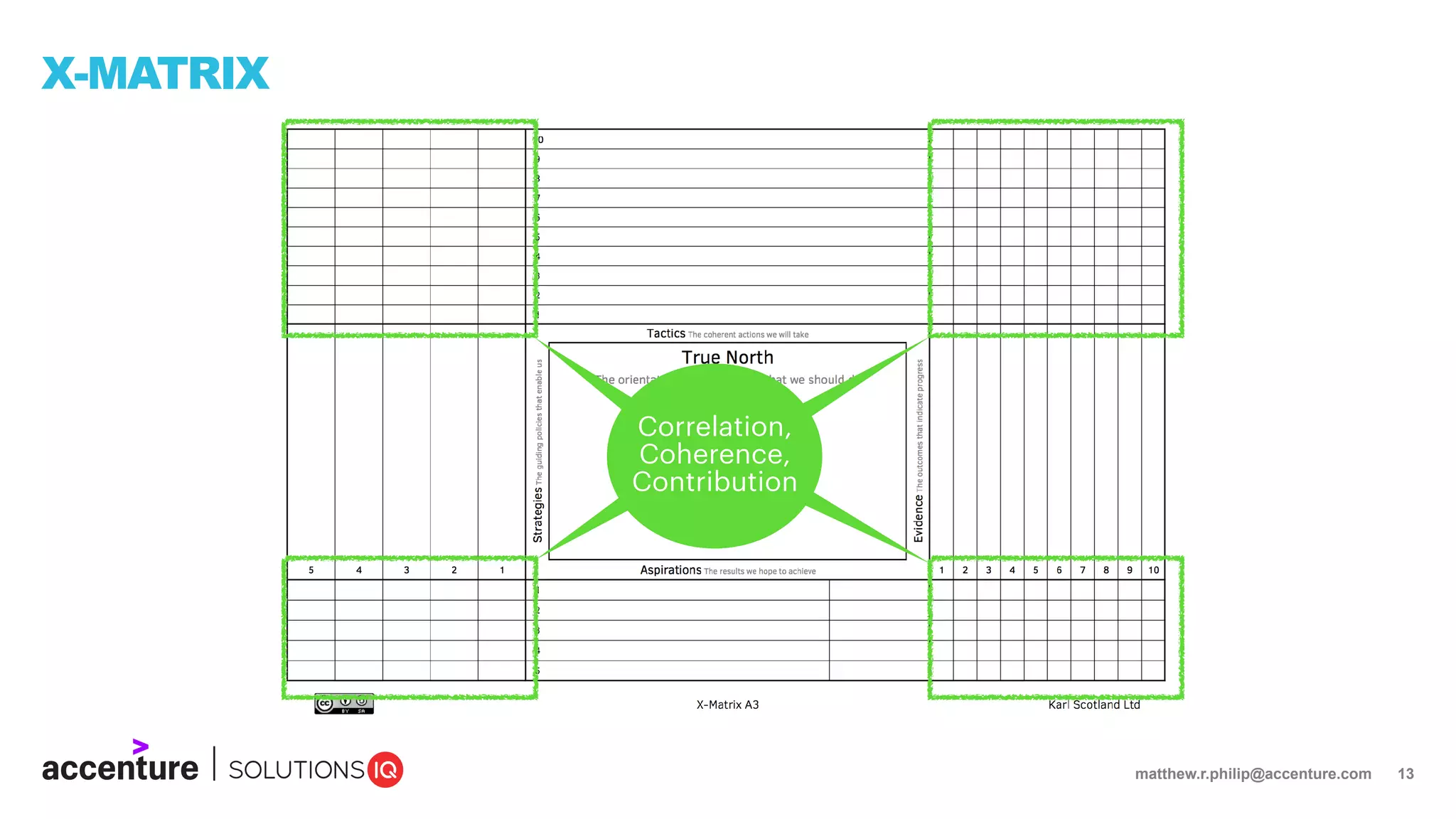 matthew.r.philip@accenture.com 13
X-MATRIX
Correlation,
Coherence,
Contribution
 