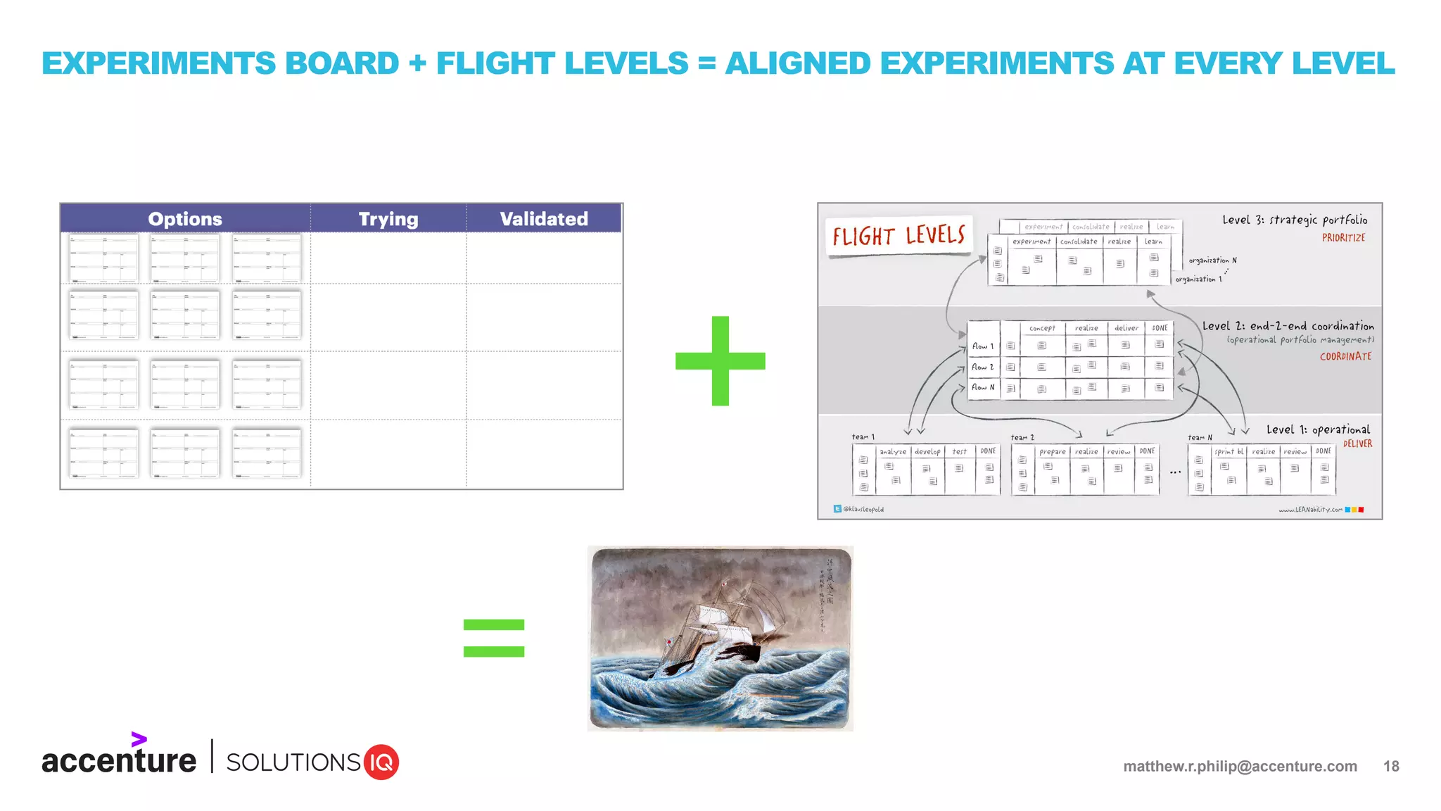 matthew.r.philip@accenture.com 18
EXPERIMENTS BOARD + FLIGHT LEVELS = ALIGNED EXPERIMENTS AT EVERY LEVEL
=
 