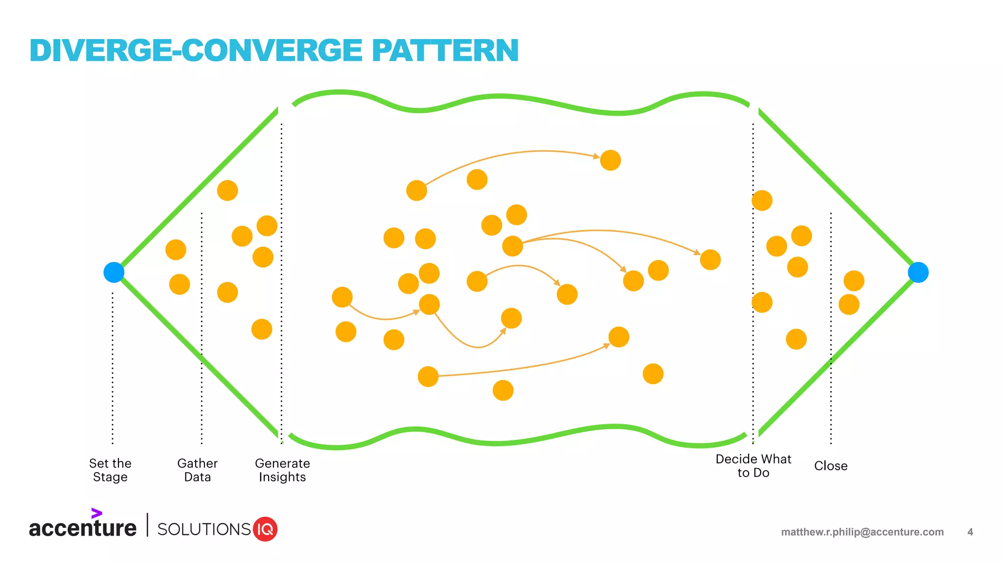 matthew.r.philip@accenture.com 4
DIVERGE-CONVERGE PATTERN
Set the
Stage
Close
Gather
Data
Generate
Insights
Decide What
to Do
 