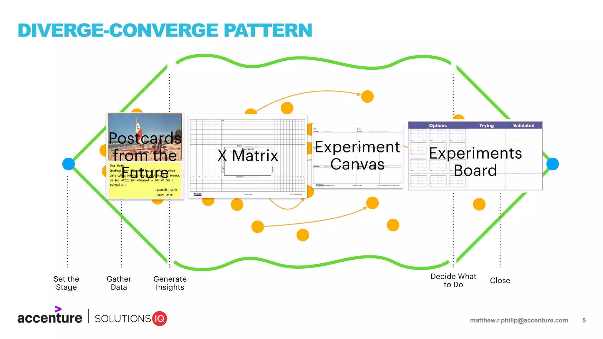 matthew.r.philip@accenture.com 5
DIVERGE-CONVERGE PATTERN
Set the
Stage
Close
Gather
Data
Generate
Insights
Decide What
to Do
Experiment
Canvas
X Matrix
Postcards
from the
Future
Experiments
Board
 