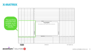 matthew.r.philip@accenture.com 10
X-MATRIX
The guiding
policies that
enable us to
achieve the
results.
 