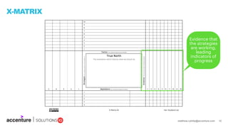 matthew.r.philip@accenture.com 12
X-MATRIX
Evidence that
the strategies
are working,
leading
indicators of
progress
 