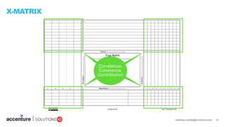 matthew.r.philip@accenture.com 13
X-MATRIX
Correlation,
Coherence,
Contribution
 