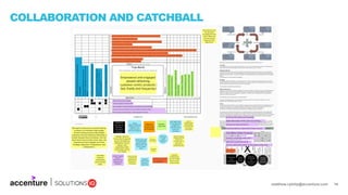 matthew.r.philip@accenture.com 14
COLLABORATION AND CATCHBALL
 