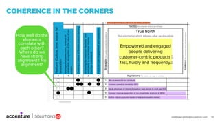 matthew.r.philip@accenture.com 15
COHERENCE IN THE CORNERS
How well do the
elements
correlate with
each other?
Where do we
have strong
alignment? No
alignment?
 