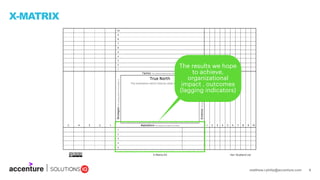 matthew.r.philip@accenture.com 9
X-MATRIX
The results we hope
to achieve,
organizational
impact , outcomes
(lagging indicators)
 
