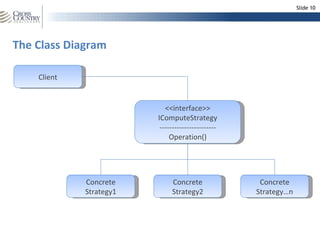 Slide 10




The Class Diagram

    Client


                            <<interface>>
                         IComputeStrategy
                          -----------------------
                              Operation()




             Concrete         Concrete               Concrete
             Strategy1        Strategy2             Strategy…n
 