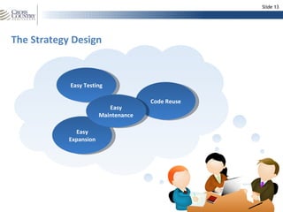 Slide 13




The Strategy Design



            Easy Testing

                                      Code Reuse
                           Easy
                        Maintenance

              Easy
            Expansion
 