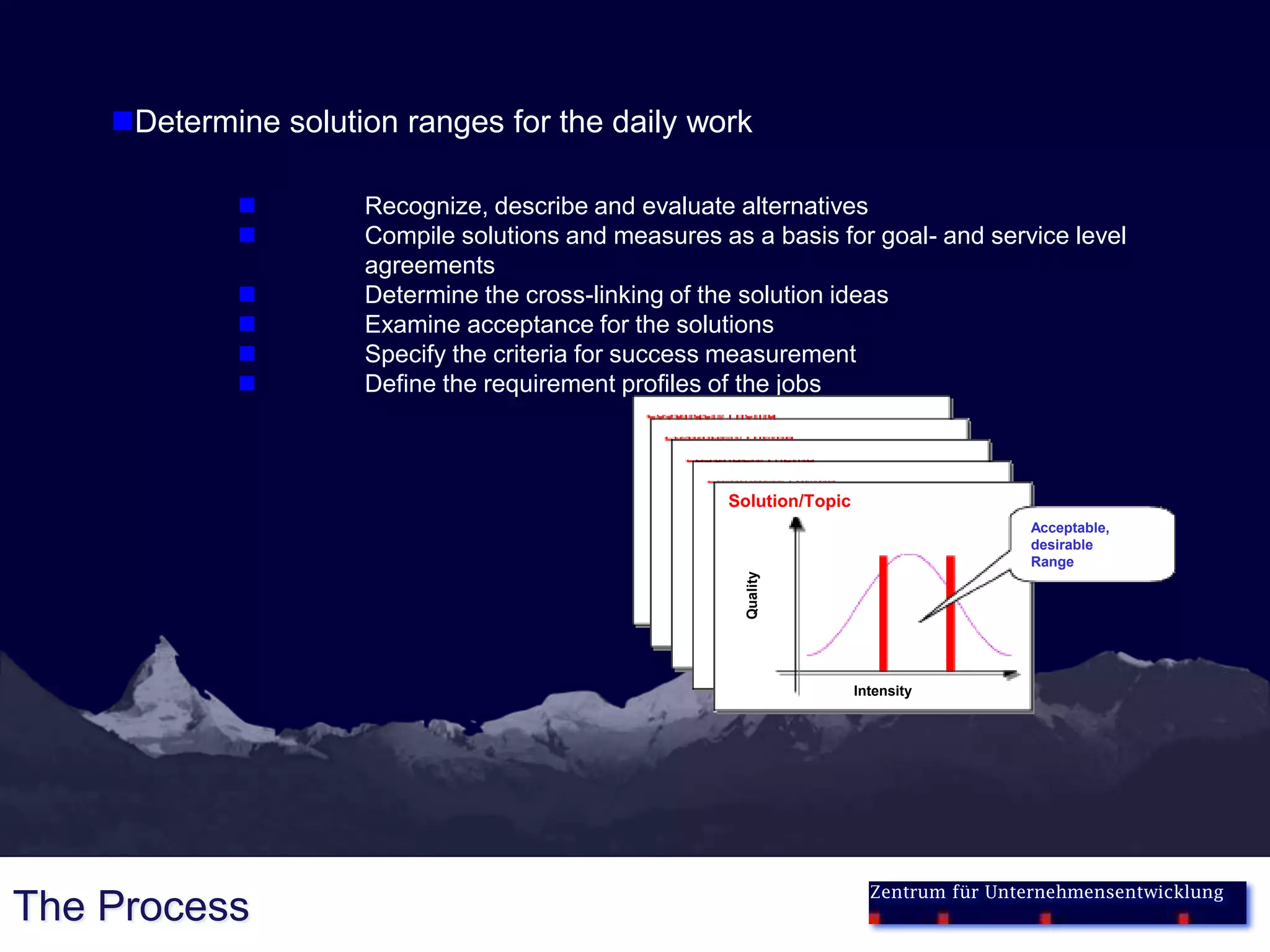 Determine solution ranges for the daily work

                    Recognize, describe and evaluate alternatives
                    Compile solutions and measures as a basis for goal- and service level
                     agreements
                    Determine the cross-linking of the solution ideas
                    Examine acceptance for the solutions
                    Specify the criteria for success measurement
                    Define the requirement profiles of the jobs



                                                     Solution/Topic
                                                                                       Acceptable,
                                                                                       desirable
                                                                                       Range




                                                       Quality
                                                                      Intensity




                                                                        Zentrum für Unternehmensentwicklung
The Process
 