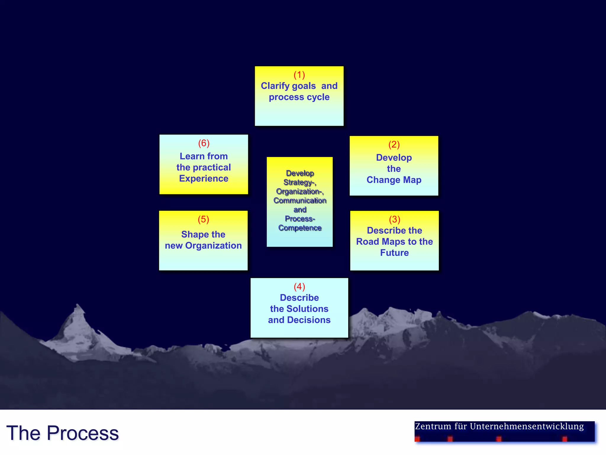 (1)
                                 Clarify goals and
                                   process cycle



                     (6)                                   (2)
                 Learn from                             Develop
                the practical                              the
                                      Develop
                 Experience          Strategy-,        Change Map
                                   Organization-,
                                   Communication
                                        and
                     (5)             Process-              (3)
                                    Competence         Describe the
                 Shape the
              new Organization                       Road Maps to the
                                                         Future


                                       (4)
                                    Describe
                                  the Solutions
                                  and Decisions




                                                                 Zentrum für Unternehmensentwicklung
The Process
 