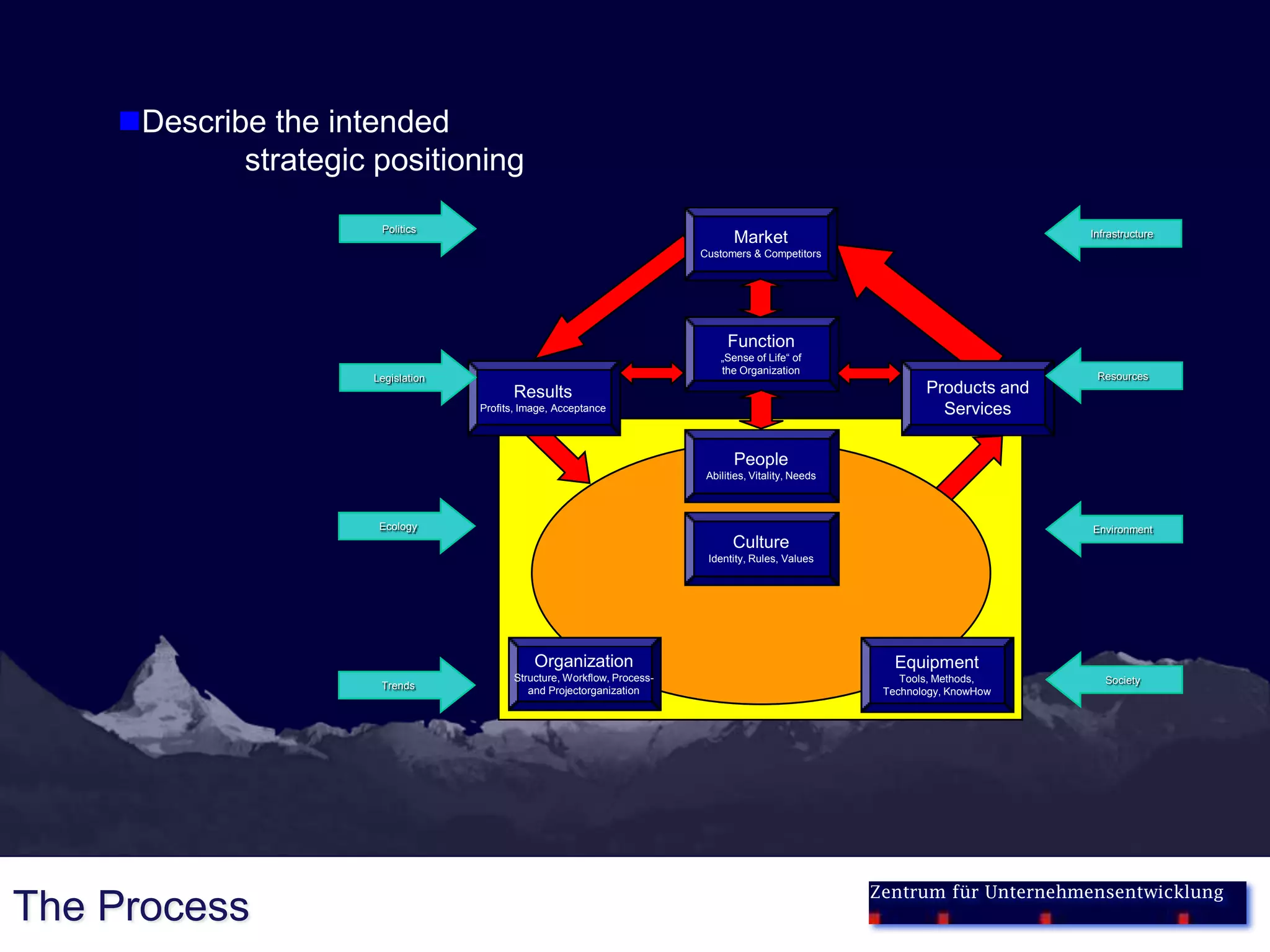 Describe the intended
            strategic positioning
                       Politics                                                                                                 Infrastructure
                                                                                  Market
                                                                           Customers & Competitors




                                                                                 Function
                                                                               „Sense of Life“ of
                                                                               the Organization
                      Legislation                                                                                                Resources
                                          Results                                                                Products and
                                    Profits, Image, Acceptance                                                     Services

                                                                                  People
                                                                            Abilities, Vitality, Needs



                       Ecology                                                                                                  Environment
                                                                                  Culture
                                                                            Identity, Rules, Values




                                               Organization                                                 Equipment
                                           Structure, Workflow, Process-                                     Tools, Methods,       Society
                       Trends                 and Projectorganization                                     Technology, KnowHow




                                                                                                         Zentrum für Unternehmensentwicklung
The Process
 
