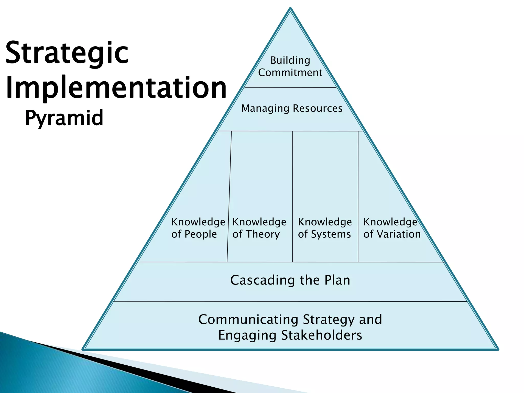 Cascading the Plan 
Communicating Strategy and 
Engaging Stakeholders 
Knowledge 
of Variation 
Knowledge 
of People 
Knowledge 
of Systems 
Knowledge 
of Theory 
Strategic 
Implementation 
Pyramid 
Building 
Commitment 
Managing Resources 
 