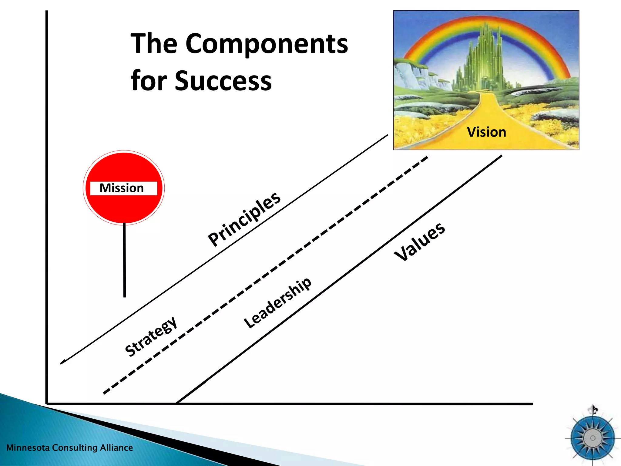 Minnesota Consulting Alliance 
Vision 
The Components 
for Success 
Mission 
 