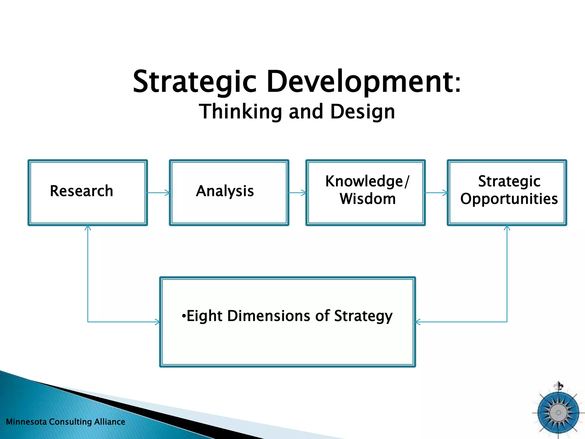 Minnesota Consulting Alliance 
Strategic Development: 
Thinking and Design 
Research Analysis 
Knowledge/ 
Wisdom 
Strategic 
Opportunities 
•Eight Dimensions of Strategy 
 