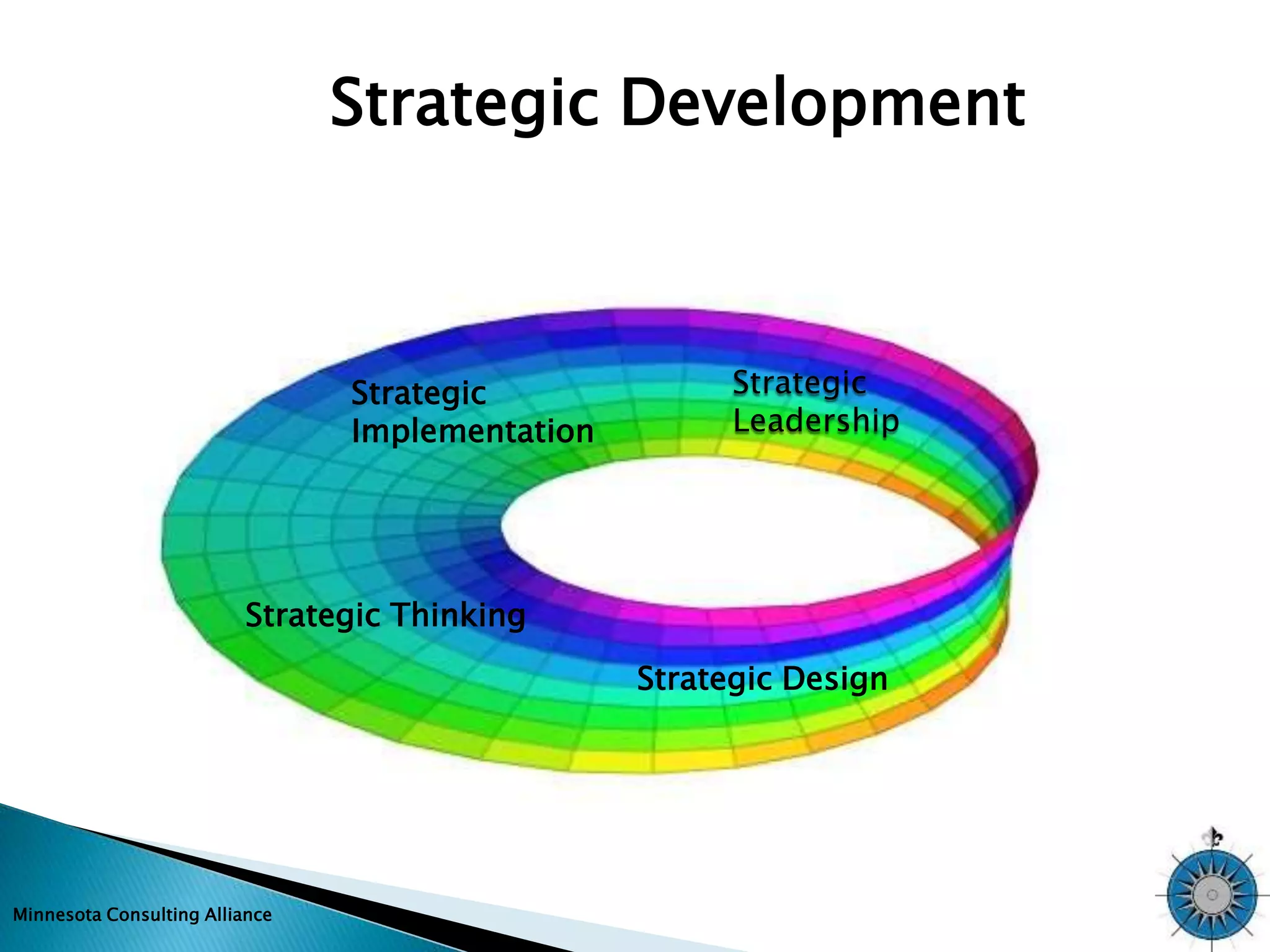 Minnesota Consulting Alliance 
Strategic Development 
Strategic 
Leadership 
Strategic Design 
Strategic 
Implementation 
Strategic Thinking 
 