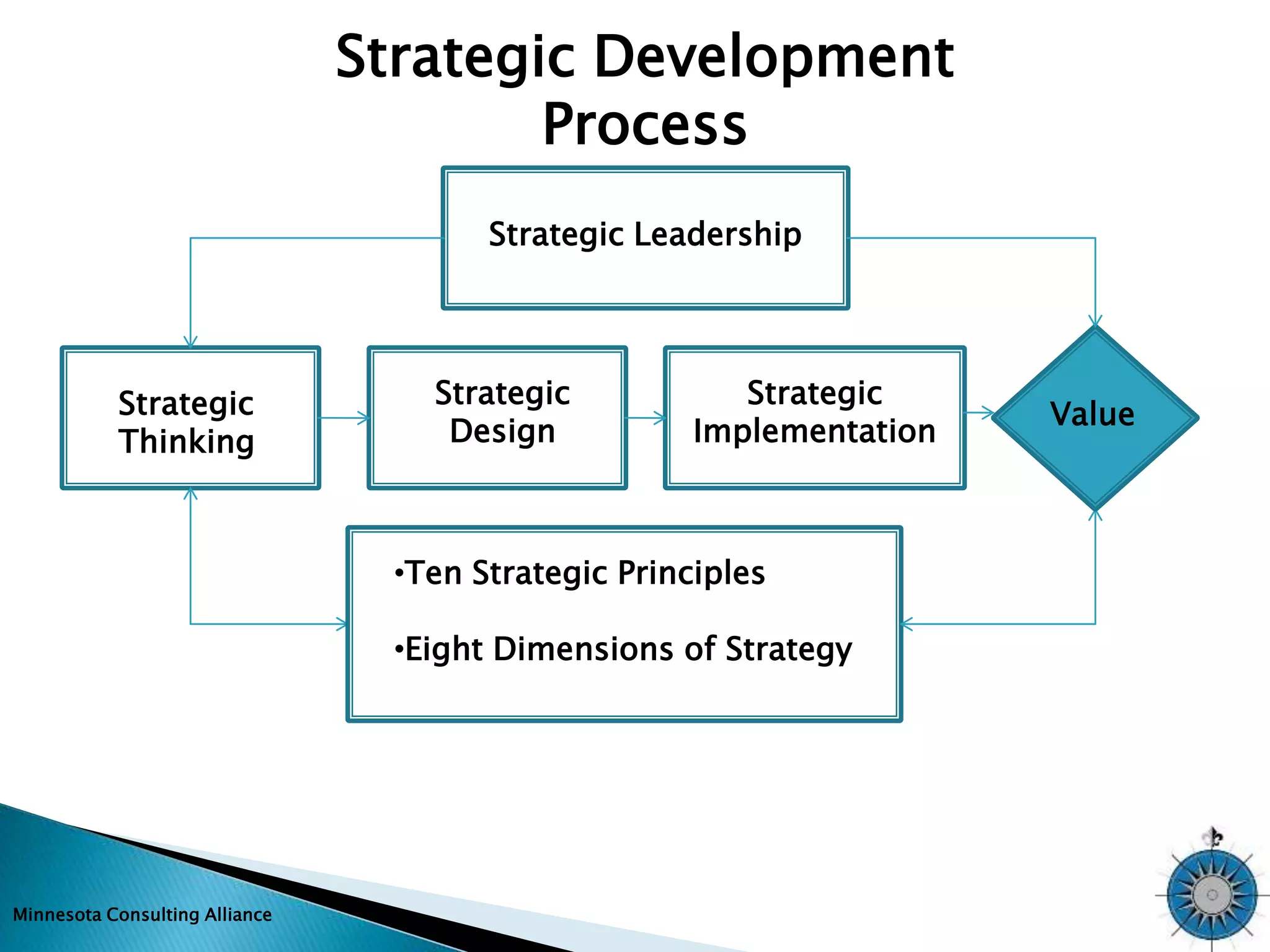 Minnesota Consulting Alliance 
Strategic Development 
Process 
Strategic 
Thinking 
Strategic Leadership 
Strategic 
Design 
Strategic 
Implementation 
•Ten Strategic Principles 
•Eight Dimensions of Strategy 
Value 
 