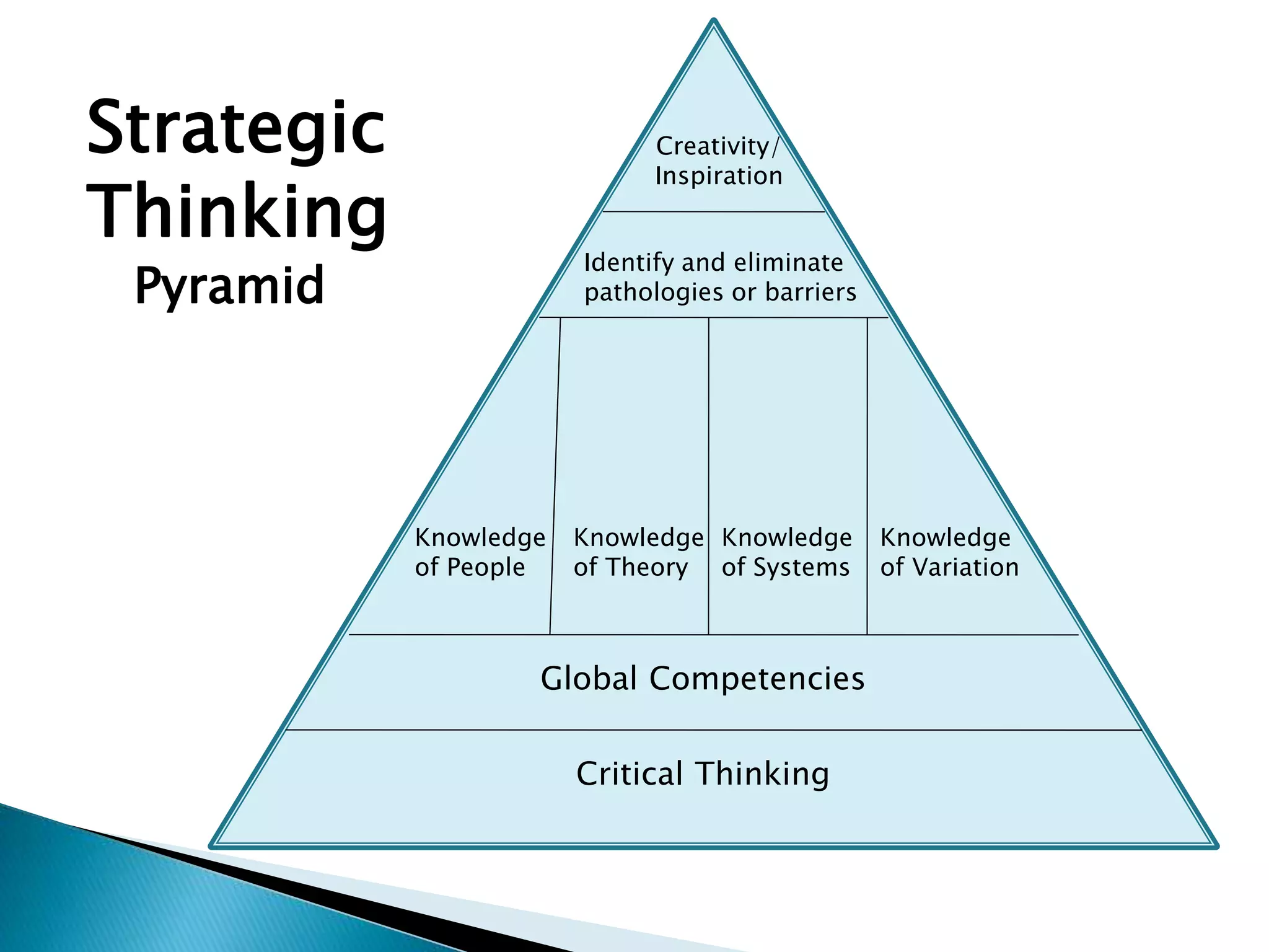 Creativity/ 
Inspiration 
Global Competencies 
Critical Thinking 
Knowledge 
of Variation 
Knowledge 
of People 
Knowledge 
of Systems 
Knowledge 
of Theory 
Strategic 
Thinking 
Pyramid 
Identify and eliminate 
pathologies or barriers 
 