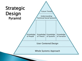 Knowledge 
of Variation 
Future Trends 
Knowledge 
of Systems 
Knowledge 
of Theory 
User Centered Design 
Knowledge 
of People 
Whole Systems Approach 
Strategic 
Design 
Pyramid 
Understanding 
Technical Social Systems 
 