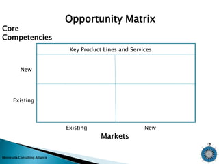 Core 
Competencies 
Minnesota Consulting Alliance 
Opportunity Matrix 
Key Product Lines and Services 
Markets 
New 
Existing New 
Existing 
 