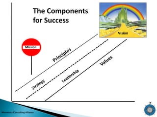 Minnesota Consulting Alliance 
Vision 
The Components 
for Success 
Mission 
 