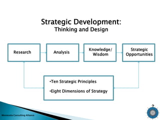Minnesota Consulting Alliance 
Strategic Development: 
Thinking and Design 
Research Analysis 
Knowledge/ 
Wisdom 
Strategic 
Opportunities 
•Ten Strategic Principles 
•Eight Dimensions of Strategy 
 