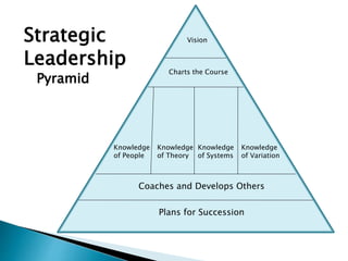 Knowledge 
of Variation 
Vision 
Coaches and Develops Others 
Plans for Succession 
Knowledge 
of People 
Knowledge 
of Systems 
Knowledge 
of Theory 
Strategic 
Leadership 
Pyramid 
Charts the Course 
 