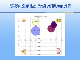 BCG Matrix: End of Round 2
 