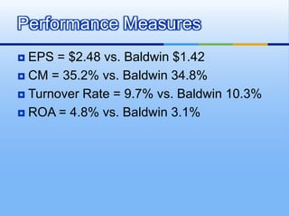Performance Measures
 EPS = $2.48 vs. Baldwin $1.42
 CM = 35.2% vs. Baldwin 34.8%

 Turnover Rate = 9.7% vs. Baldwin 10.3%

 ROA = 4.8% vs. Baldwin 3.1%
 