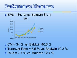 Performance Measures
   EPS = $4.12 vs. Baldwin $7.11
                                       EPS
               $25.00

               $20.00

               $15.00
                                                              Digby
    EPS in $




               $10.00                                         Baldwin
                                                              Ferris
                $5.00

                  $-
                         2009 2010 2011 2012 2013 2014 2015
               $(5.00)




 CM = 34 % vs. Baldwin 40.6 %
 Turnover Rate = 8.5 % vs. Baldwin 10.3 %
 ROA = 7.7 % vs. Baldwin 12.4 %
 