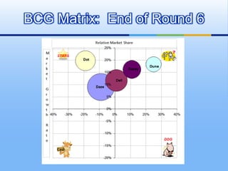 BCG Matrix: End of Round 6
 