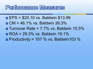 Performance Measures
 EPS = $20.10 vs. Baldwin $13.99
 CM = 46.1% vs. Baldwin 39.3%
 Turnover Rate = 7.7% vs. Baldwin 10.5%
 ROA = 29.3% vs. Baldwin 19.1%
 Productivity = 107 % vs. Baldwin103 %
 